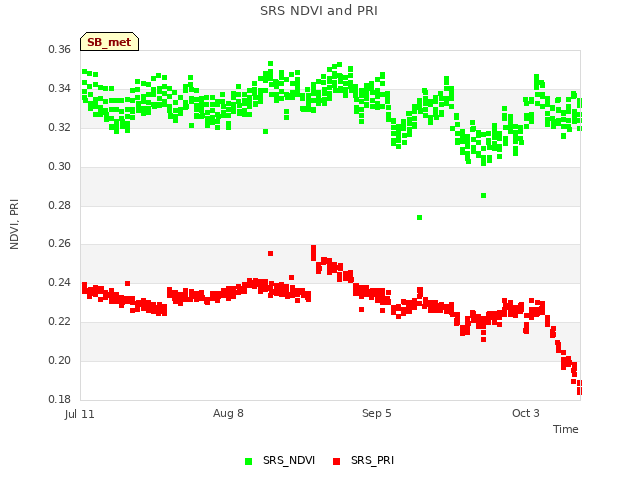 plot of SRS NDVI and PRI