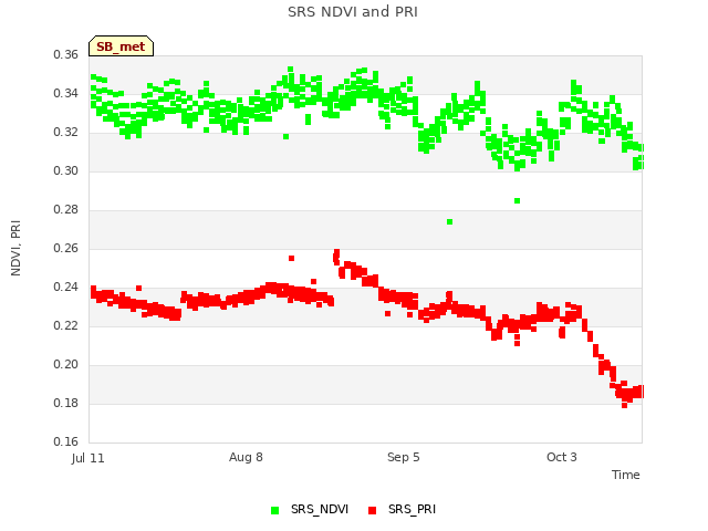 plot of SRS NDVI and PRI