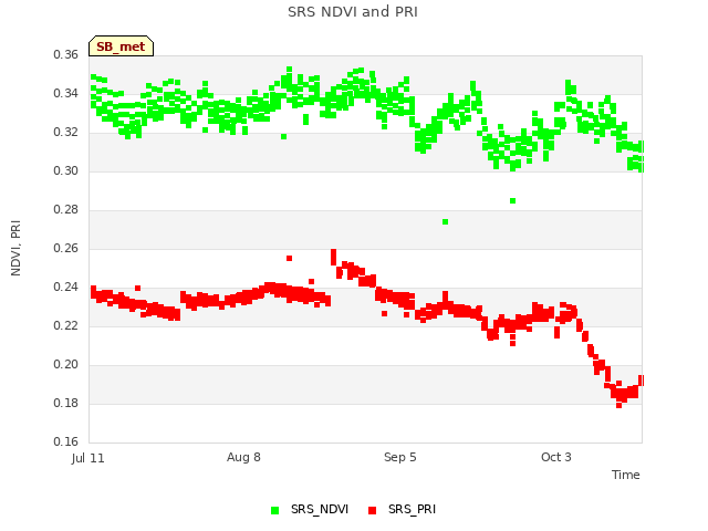 plot of SRS NDVI and PRI