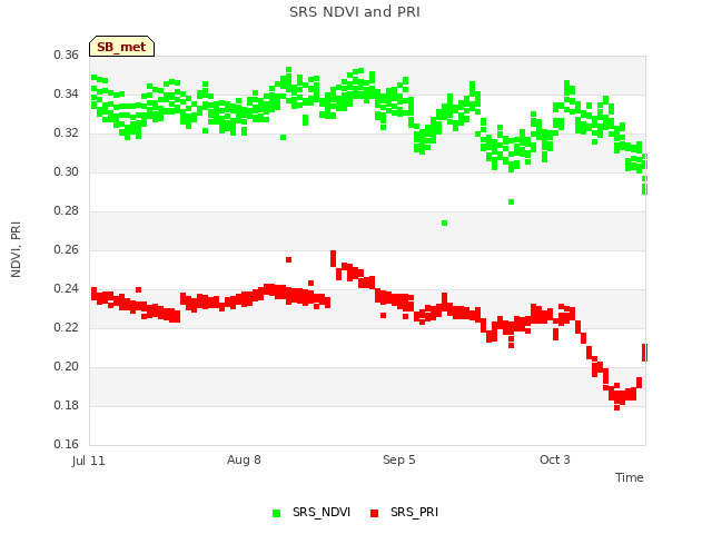 plot of SRS NDVI and PRI