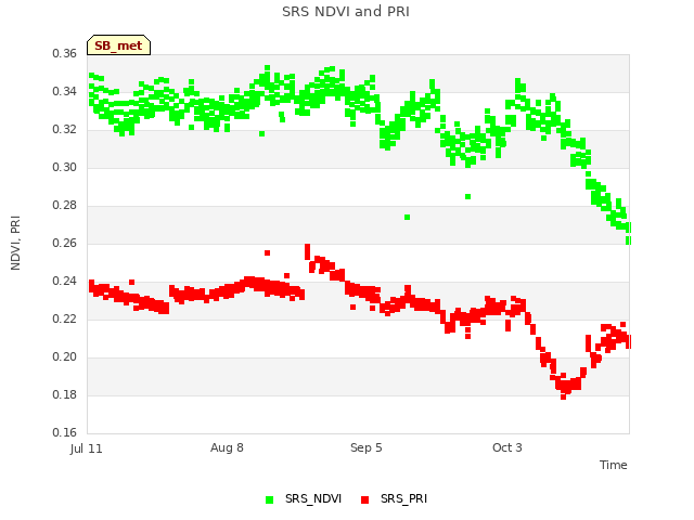 plot of SRS NDVI and PRI