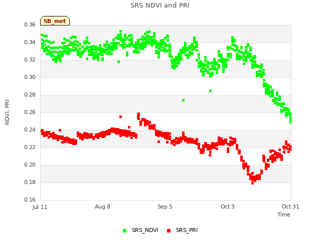 plot of SRS NDVI and PRI