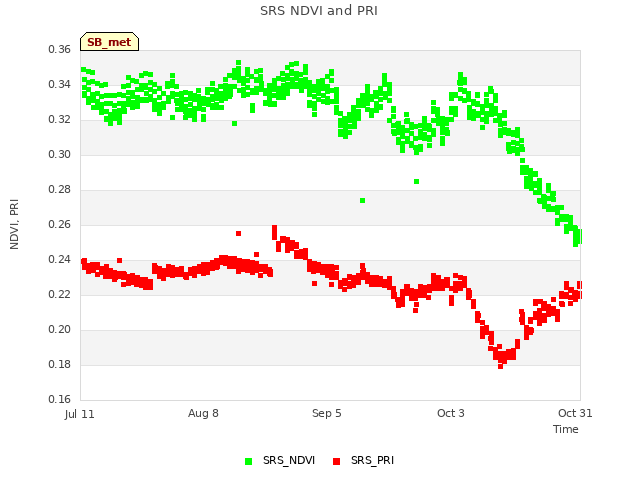 plot of SRS NDVI and PRI