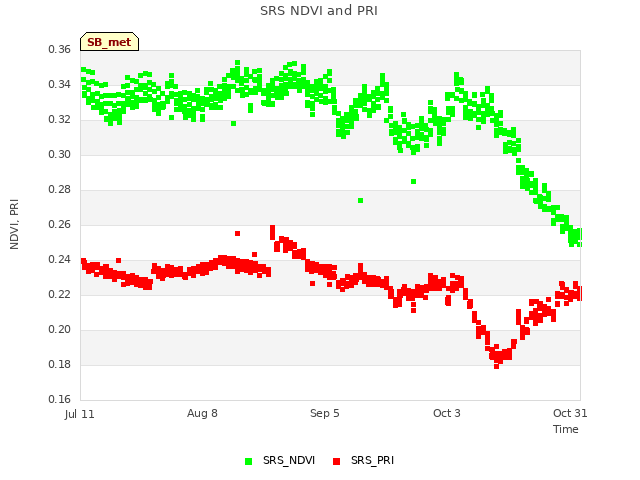 plot of SRS NDVI and PRI