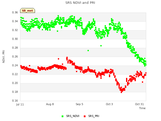 plot of SRS NDVI and PRI