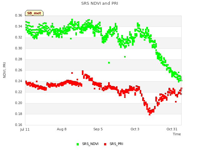 plot of SRS NDVI and PRI