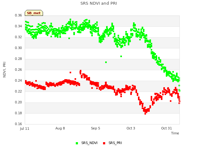 plot of SRS NDVI and PRI