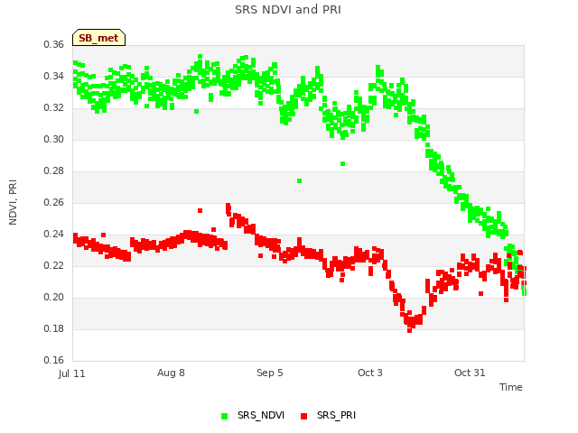 plot of SRS NDVI and PRI