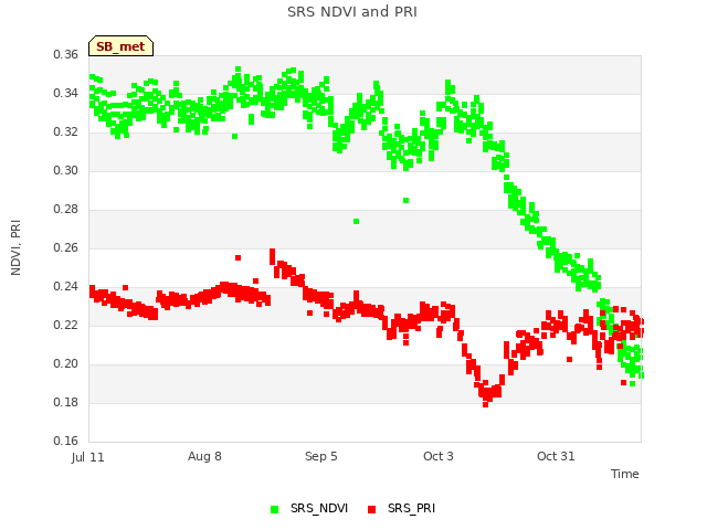 plot of SRS NDVI and PRI