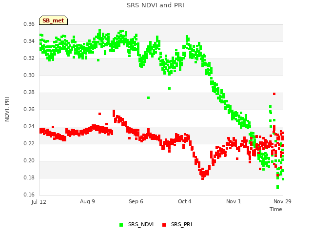 plot of SRS NDVI and PRI