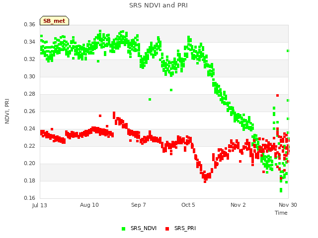 plot of SRS NDVI and PRI