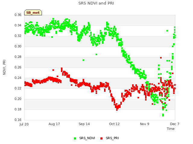 plot of SRS NDVI and PRI