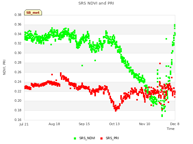 plot of SRS NDVI and PRI