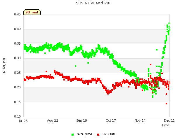 plot of SRS NDVI and PRI