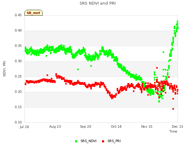 plot of SRS NDVI and PRI