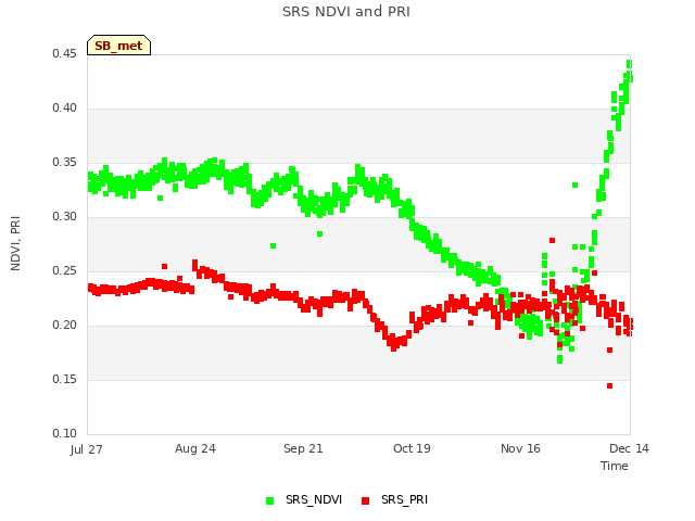 plot of SRS NDVI and PRI