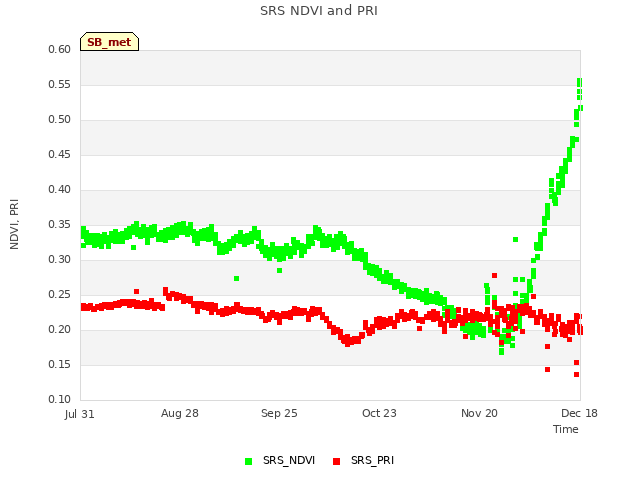 plot of SRS NDVI and PRI