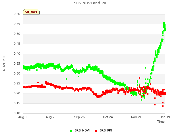 plot of SRS NDVI and PRI