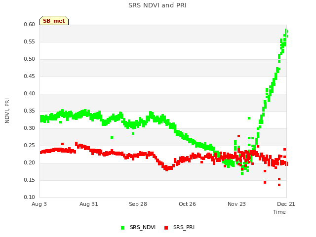 plot of SRS NDVI and PRI