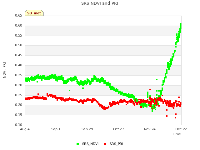 plot of SRS NDVI and PRI