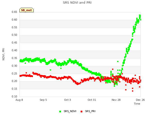 plot of SRS NDVI and PRI