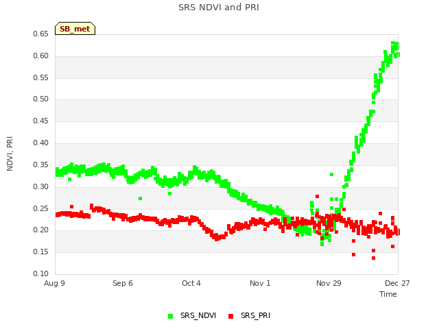 plot of SRS NDVI and PRI