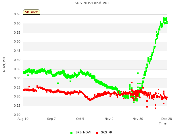 plot of SRS NDVI and PRI