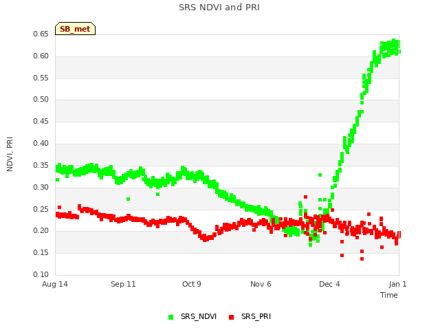 plot of SRS NDVI and PRI