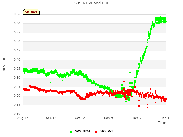 plot of SRS NDVI and PRI