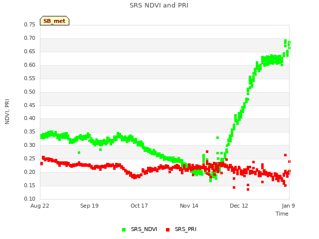 plot of SRS NDVI and PRI