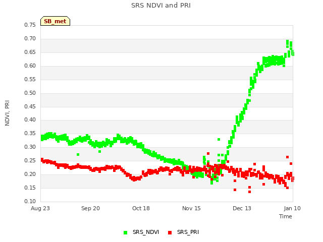 plot of SRS NDVI and PRI