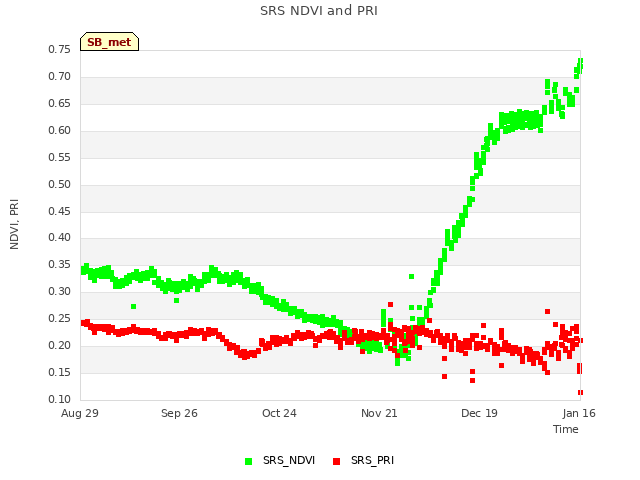 plot of SRS NDVI and PRI