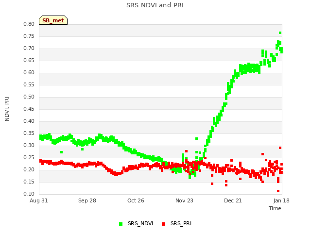 plot of SRS NDVI and PRI