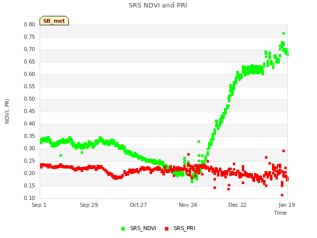 plot of SRS NDVI and PRI