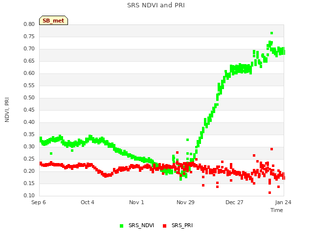 plot of SRS NDVI and PRI