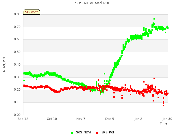 plot of SRS NDVI and PRI