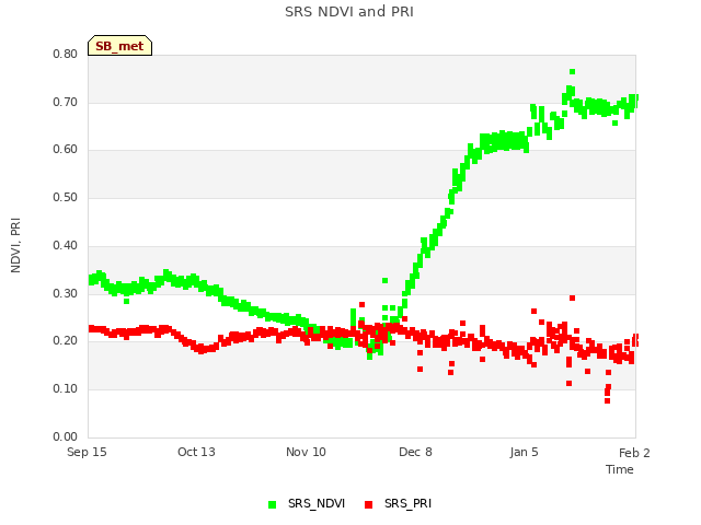 plot of SRS NDVI and PRI