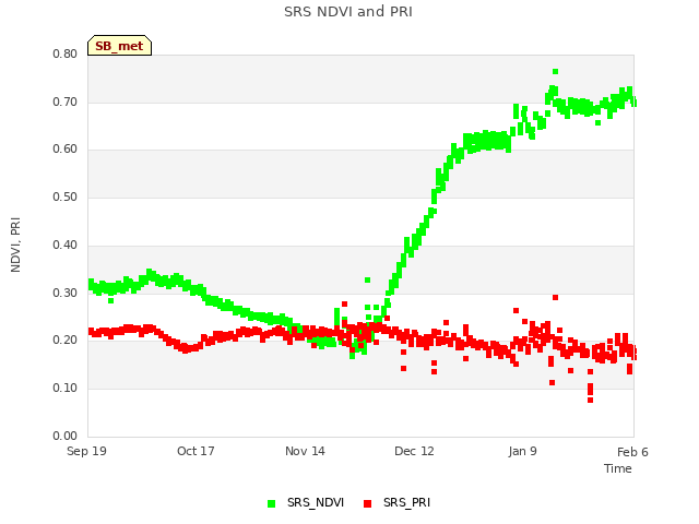 plot of SRS NDVI and PRI