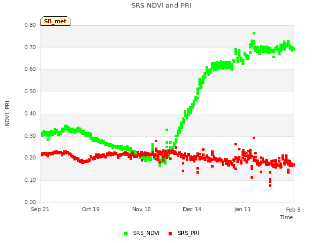 plot of SRS NDVI and PRI