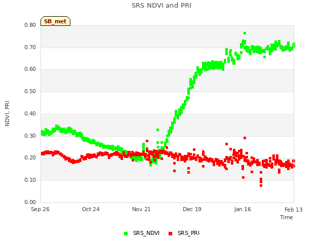 plot of SRS NDVI and PRI