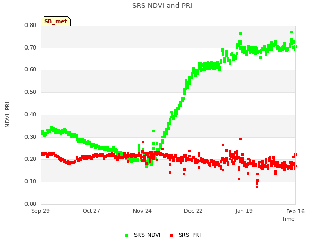 plot of SRS NDVI and PRI