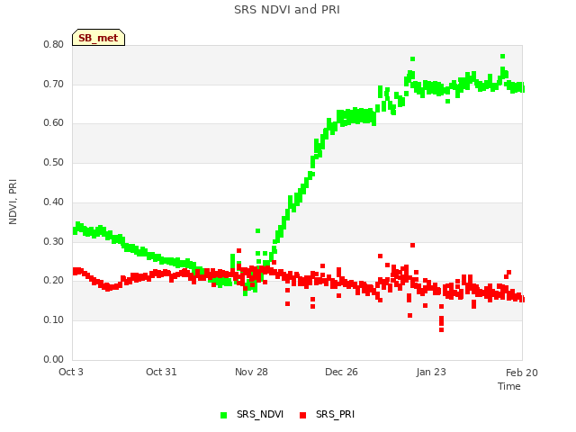 plot of SRS NDVI and PRI