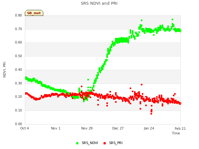 plot of SRS NDVI and PRI