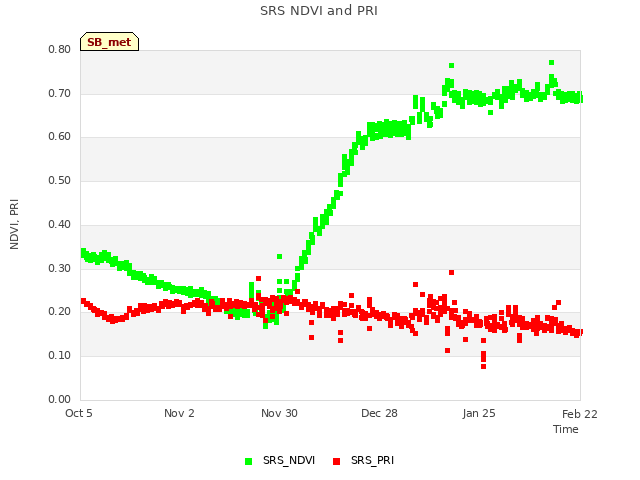 plot of SRS NDVI and PRI