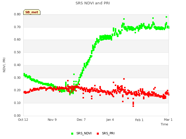 plot of SRS NDVI and PRI