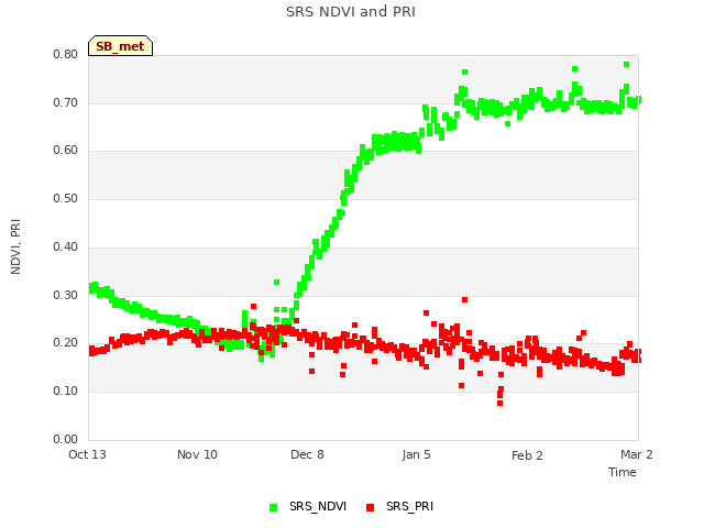 plot of SRS NDVI and PRI