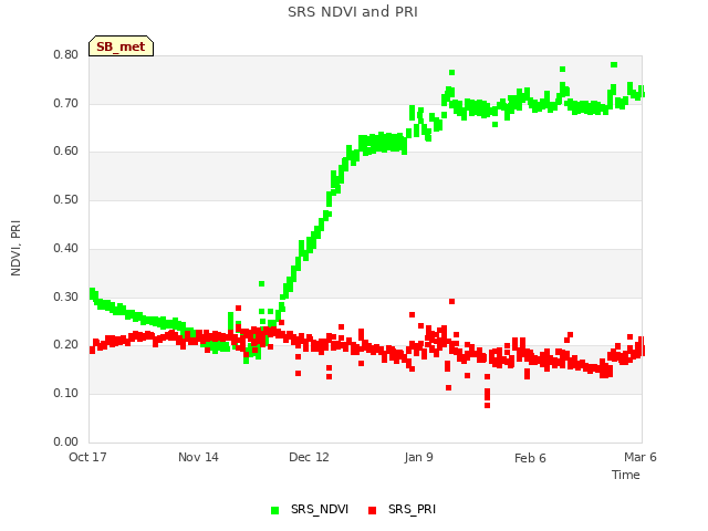 plot of SRS NDVI and PRI