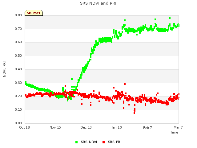 plot of SRS NDVI and PRI