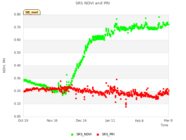 plot of SRS NDVI and PRI