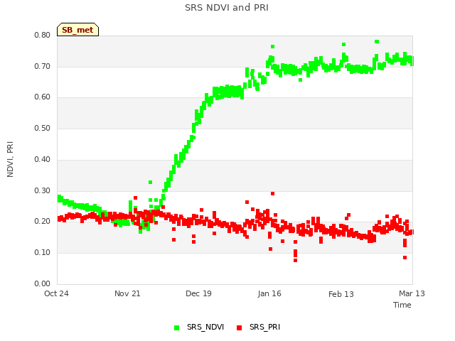 plot of SRS NDVI and PRI